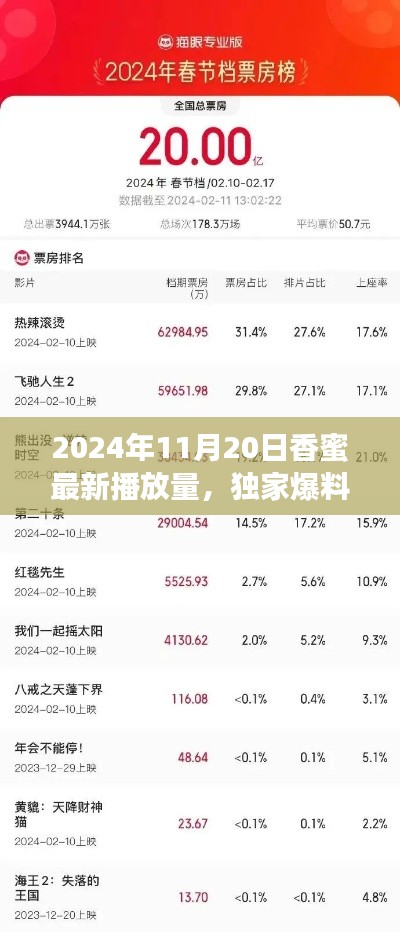 独家爆料，香蜜最新播放量揭晓，掀起全网热议狂潮！