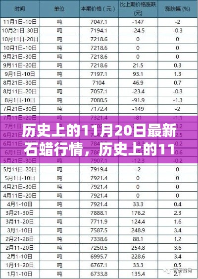 历史上的11月20日石蜡行情深度解析与最新市场动态