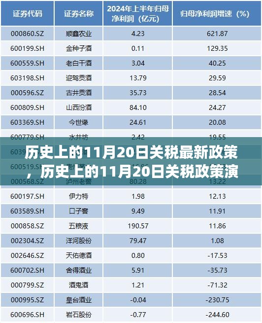历史上的11月20日关税政策演变与最新动态概览