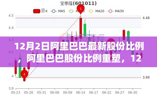阿里巴巴股份重塑，揭秘12月行业新纪元的新纪元比例变化