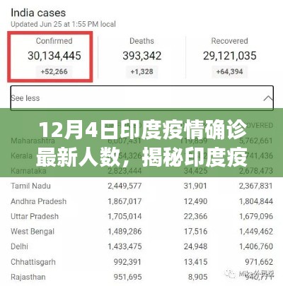 揭秘印度疫情最新动态，深度解析印度确诊人数报告（截至12月4日）