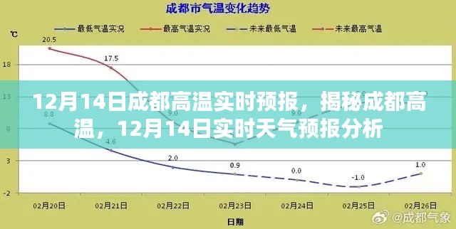 揭秘成都高温，12月14日实时天气预报分析及高温实时预报