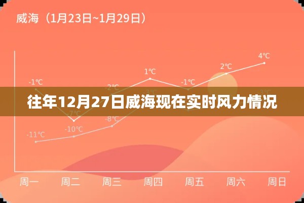 威海往年12月27日实时风力资讯