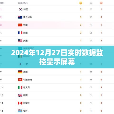 2024年12月27日实时数据监控显示屏幕概览，简洁明了，能够清晰地表达文章的主要内容。希望符合您的要求。