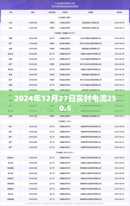 2024年实时电流数据，电流强度达250.5