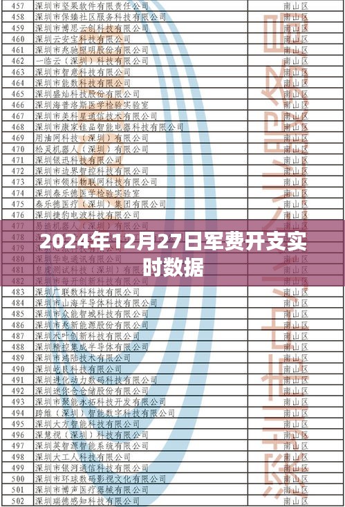 关于军费开支实时数据的最新报道分析