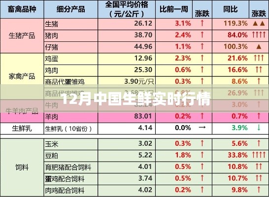 中国生鲜市场十二月行情实时更新
