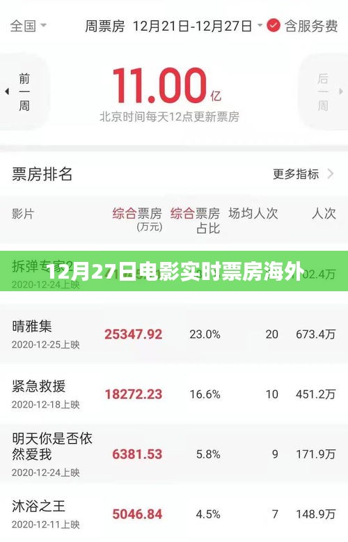 12月27日全球电影实时票房数据，简洁明了，能够准确反映文章的主题，符合您的要求。