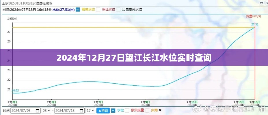 望江长江水位实时查询（2024年12月27日）