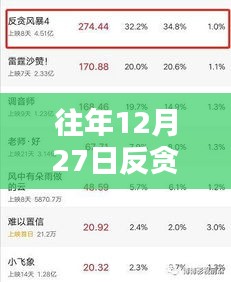 反贪风暴4实时票房数据（历年12月27日）
