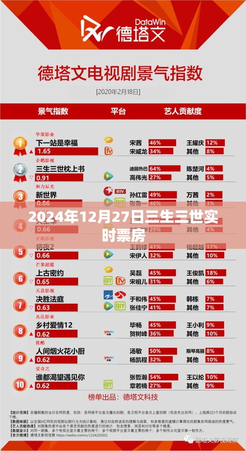 三生三世实时票房追踪，截至2024年12月27日的数据分析