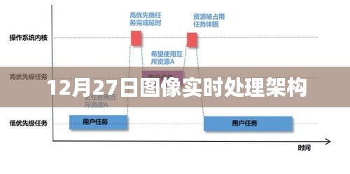 图像实时处理架构，技术解析与趋势展望（12月27日）