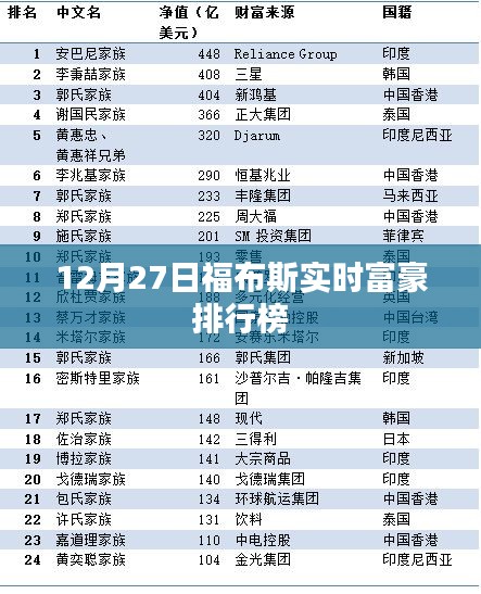 福布斯实时富豪排行榜最新排名（12月27日）