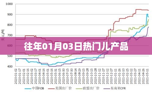 历年元旦后热门儿童产品大盘点