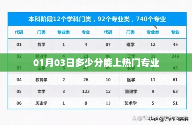 热门专业上榜门槛，01月03日所需分数揭秘