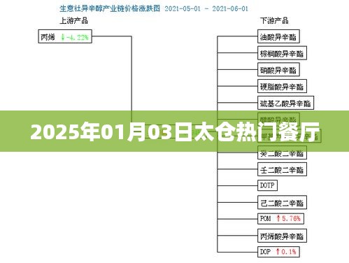 『太仓美食推荐，2025年超热门餐厅』