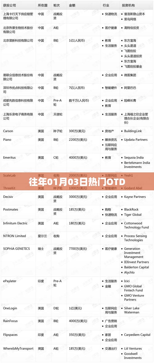 往年一月初热门OTD盘点