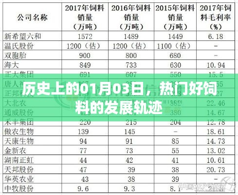 优质饲料发展轨迹，历史视角下的01月03日里程碑