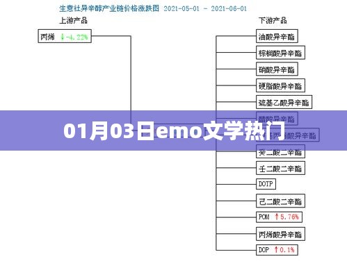 Emo文学热门风潮，1月3日瞩目关注