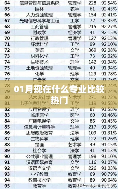 热门专业推荐，一月热门专业榜单揭晓