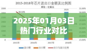 热门行业对比，洞悉未来趋势，把握投资机遇（2025年）