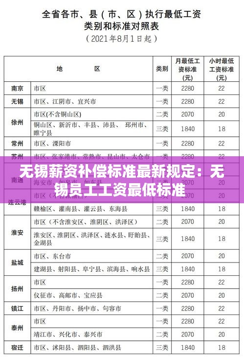 无锡薪资补偿标准最新规定：无锡员工工资最低标准 