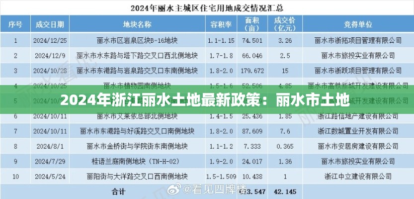 2024年浙江丽水土地最新政策：丽水市土地 