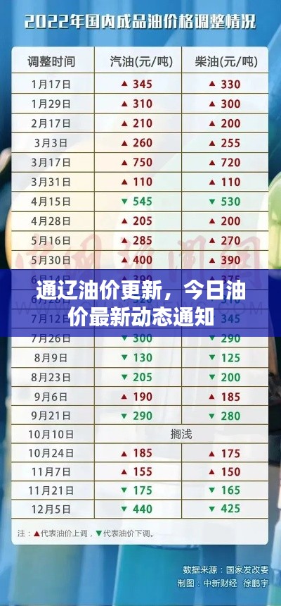 通辽油价更新，今日油价最新动态通知