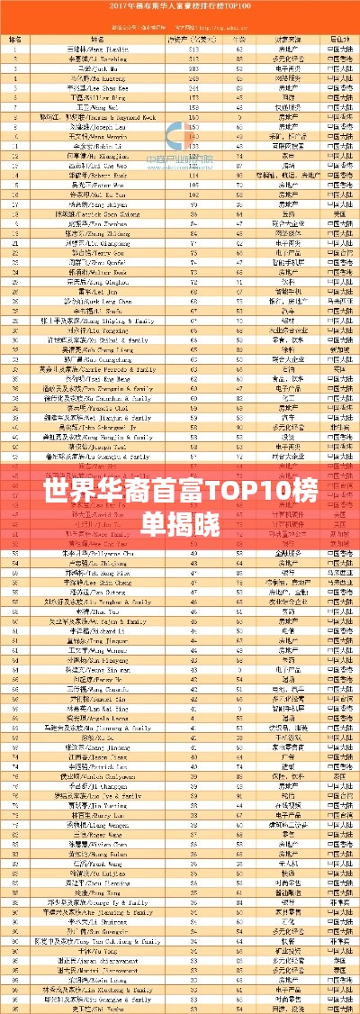 世界华裔首富TOP10榜单揭晓