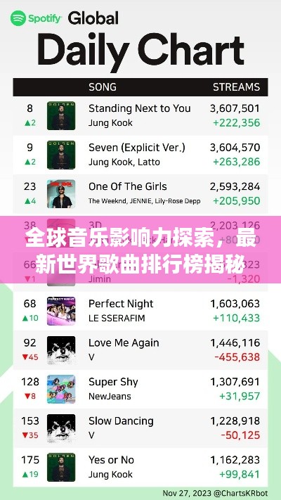 全球音乐影响力探索，最新世界歌曲排行榜揭秘