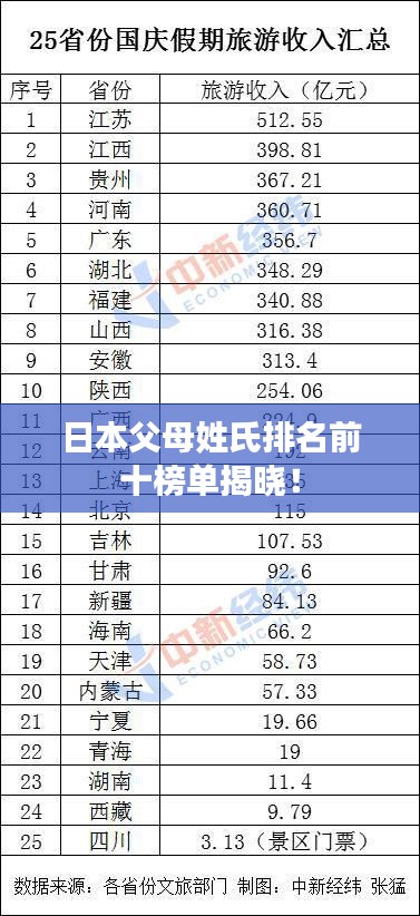 日本父母姓氏排名前十榜单揭晓！
