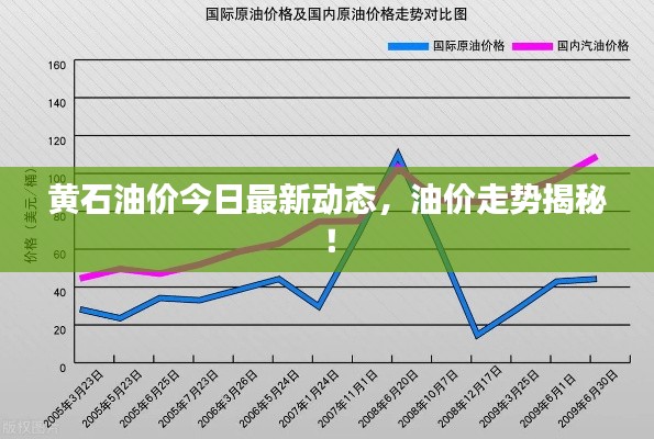 黄石油价今日最新动态，油价走势揭秘！