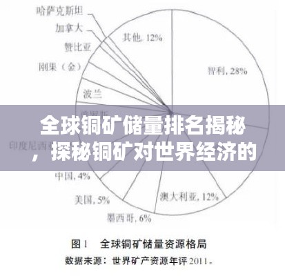 全球铜矿储量排名揭秘，探秘铜矿对世界经济的影响力