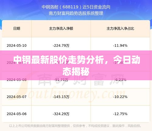 中钢最新股价走势分析，今日动态揭秘