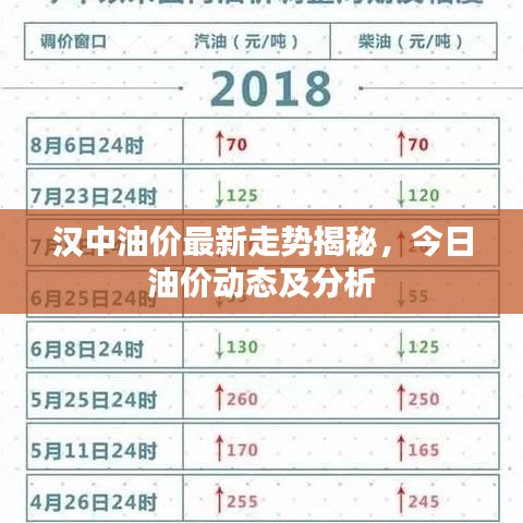 汉中油价最新走势揭秘，今日油价动态及分析