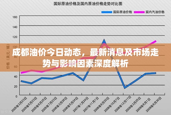 成都油价今日动态，最新消息及市场走势与影响因素深度解析
