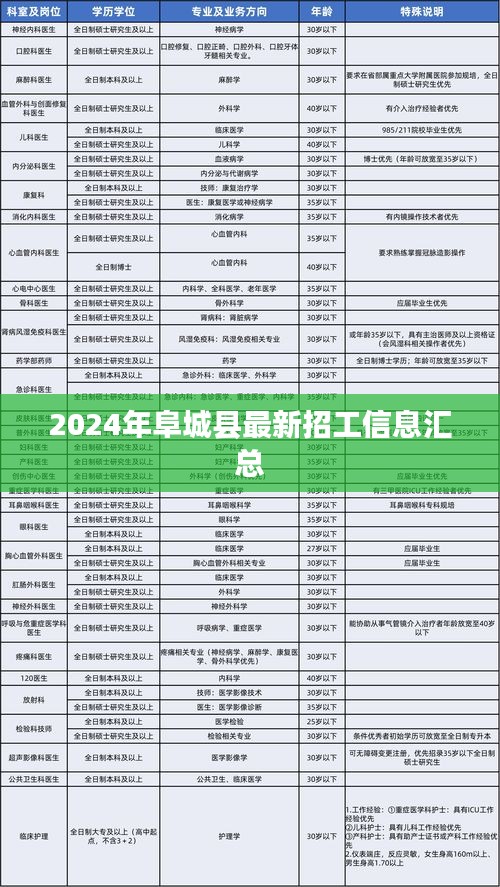 2024年阜城县最新招工信息汇总