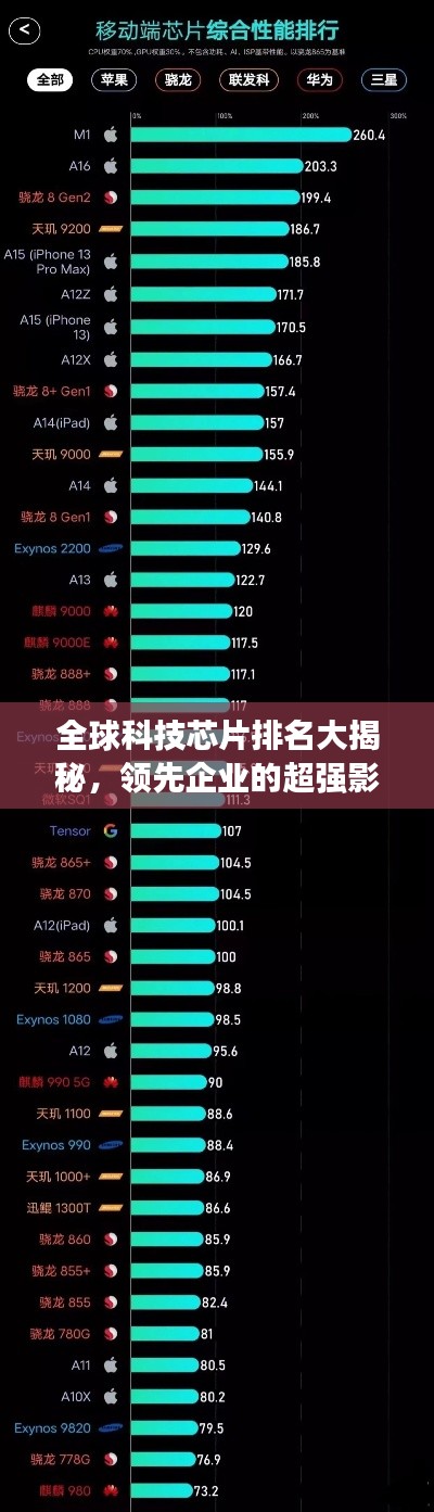 全球科技芯片排名大揭秘，领先企业的超强影响力！
