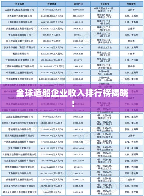 全球造船企业收入排行榜揭晓！