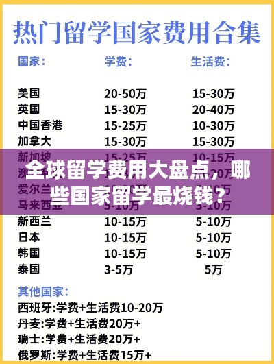 全球留学费用大盘点，哪些国家留学最烧钱？