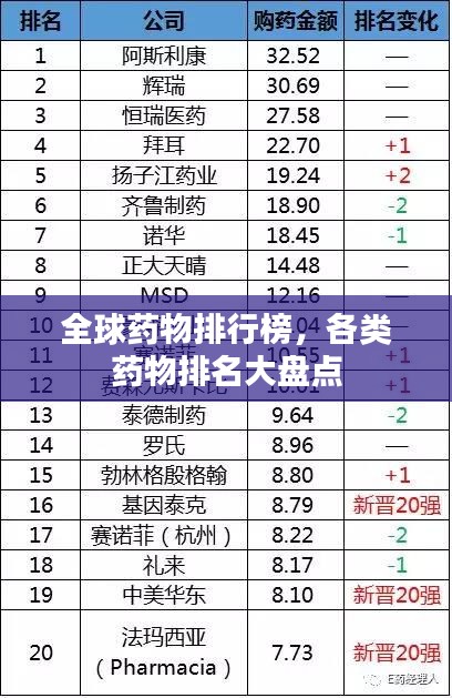全球药物排行榜，各类药物排名大盘点