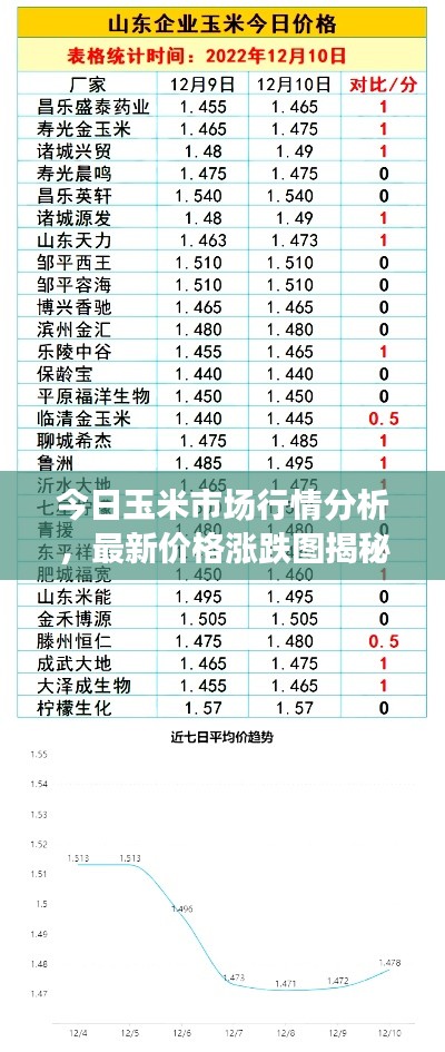 今日玉米市场行情分析，最新价格涨跌图揭秘
