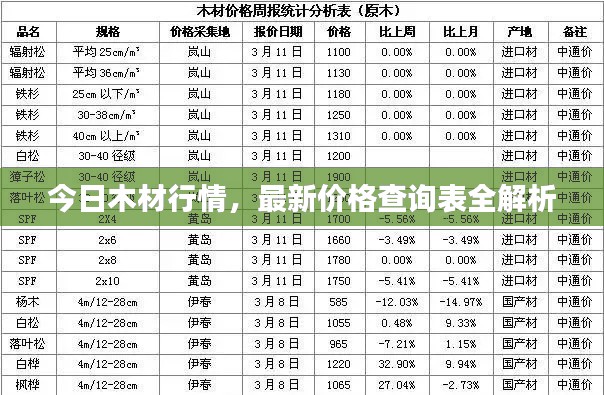 今日木材行情，最新价格查询表全解析