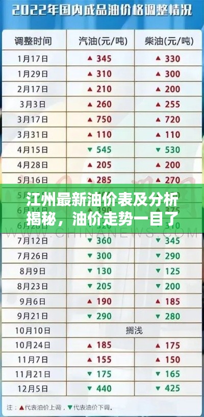 江州最新油价表及分析揭秘，油价走势一目了然！