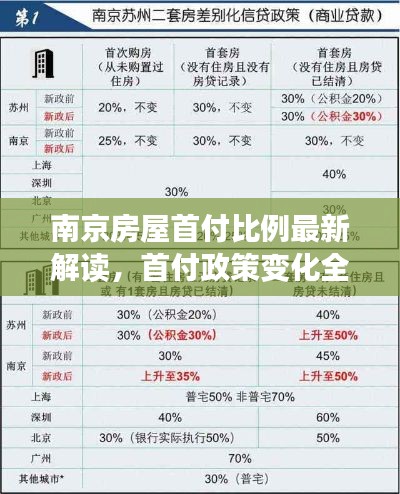 南京房屋首付比例最新解读，首付政策变化全知道！