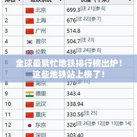 全球最繁忙地铁排行榜出炉！这些地铁站上榜了！